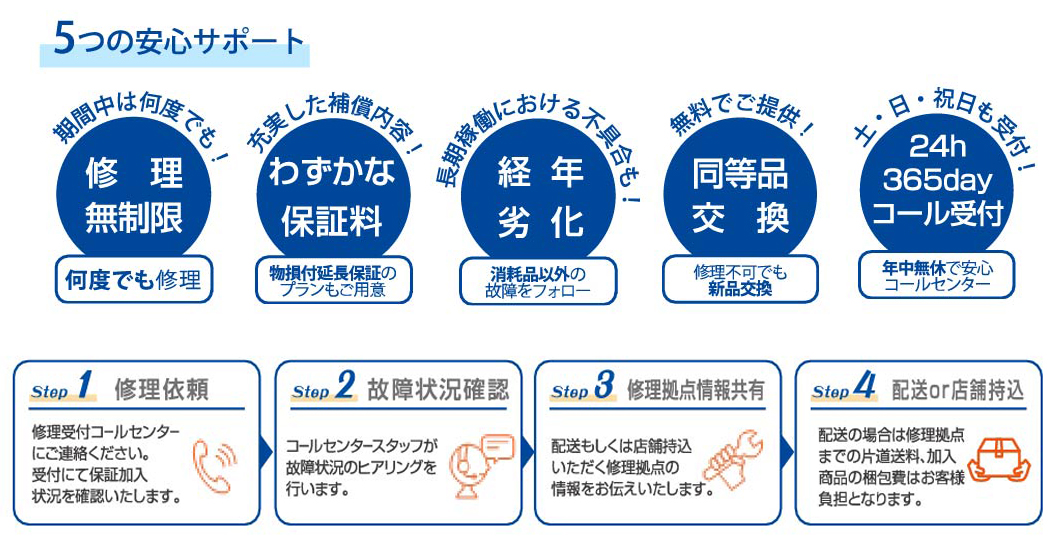 
よくあるご質問
Q.家電延長保証サービスとは何ですか?
A.製品購入時に保証料を支払うことで、メーカー保証(通常1年)終了後も、メーカー保証と同等の無償修理を
実施するサービスです。
Q.無償修理の内訳は何ですか?
A.無償修理の内訳は原則、部品代+技術料+片道送料です。ただし、メーカーが遠隔地としている離島及び遠隔地
の送料については、延長保証サービス加入者のご負担となることがあります。
Q.修理依頼したいのですが、どうしたらよいですか?
A.商品に故障が発生した場合には、保証書記載の修理受付センターへご連絡ください。
Q.保証書を失くした・WRT(ワランティ)-No.を忘れた場合でも、保証は受けられますか?
A.受けられます。オペレーターにお客様のお名前、保証加入時のご住所やお電話番号等をお伝えいただきますと、
保証状況を確認できます。
Q.家電延長保証サービスは地震や水害等の場合でも適用されますか?
A.大規模災害による故障は、対象外となります。
Q.初期不良で製品を交換した場合、どうなりますか?
A.初期不良が発生し、製品販売店もしくはメーカーにて製品の交換が行われた場合には、修理受付センターへ
ご連絡ください。保証システムの商品情報(製造番号等)を変更します。
Q.直接メーカーに修理を申し込んだ後でも保証は受けられますか?
A.修理を直接メーカーサービスや修理会社に申し込んだ場合や、ご自身で修理された場合は保証対象外です。
必ず、修理受付センターへご連絡ください。
0.故障が発生した際、全て無償となりますか?
A.延長保証サービスは、各メーカーの保証規程に準拠しております。規程内の故障であれば無償修理となり
ますが、お客様の過失によるものなど有償となる場合もあります。
Q.修理したばかりなのに、また同じょうな故障が起きた場合、保証の対象になりますか?
A.保証期間中なら何度でも修理依頼できます。
Q.購入後、友人に譲りました。延長保証は引き続き継続可能ですか?
A.転売や譲渡等での引き続きの加入及び名義変更はお受けすることができません。
ただし規程により名義変更が可能の場合がございます。その際は修理受付センターまでご連絡ください。
Q.商品の調子が悪いので点検をしてもらいたいのですが可能ですが?
A.点検費用は保証対象外となりますが、保証対象の修理に係る点検は保証対象内です。
Qエアコンの修理は配送もしくは店舗持込となるのでしょうか?
A.エアコンは出張修理をいたします。またエアコン本体以外の工事区分の修理は保証対象外となります。
Q.物損付延長保証とは具体的にどのような故障に対応しているのでしょうか?
A.破損・水没・火災・落雷・雪害・風害にも対応しております。
ただし、故意または重過失等による故障、大規模災害は対象外になります。

よくあるご質問
Q.家電延長保証サービスとは何ですか?
A.製品購入時に保証料を支払うことで、メーカー保証(通常1年)終了後も、メーカー保証と同等の無償修理を
実施するサービスです。
Q.無償修理の内訳は何ですか?
A.無償修理の内訳は原則、部品代+技術料+片道送料です。ただし、メーカーが遠隔地としている離島及び遠隔地
の送料については、延長保証サービス加入者のご負担となることがあります。
Q.修理依頼したいのですが、どうしたらよいですか?
A.商品に故障が発生した場合には、保証書記載の修理受付センターへご連絡ください。
Q.保証書を失くした・WRT(ワランティ)-No.を忘れた場合でも、保証は受けられますか?
A.受けられます。オペレーターにお客様のお名前、保証加入時のご住所やお電話番号等をお伝えいただきますと、
保証状況を確認できます。
Q.家電延長保証サービスは地震や水害等の場合でも適用されますか?
A.大規模災害による故障は、対象外となります。
Q.初期不良で製品を交換した場合、どうなりますか?
A.初期不良が発生し、製品販売店もしくはメーカーにて製品の交換が行われた場合には、修理受付センターへ
ご連絡ください。保証システムの商品情報(製造番号等)を変更します。
Q.直接メーカーに修理を申し込んだ後でも保証は受けられますか?
A.修理を直接メーカーサービスや修理会社に申し込んだ場合や、ご自身で修理された場合は保証対象外です。
必ず、修理受付センターへご連絡ください。
0.故障が発生した際、全て無償となりますか?
A.延長保証サービスは、各メーカーの保証規程に準拠しております。規程内の故障であれば無償修理となり
ますが、お客様の過失によるものなど有償となる場合もあります。
Q.修理したばかりなのに、また同じょうな故障が起きた場合、保証の対象になりますか?
A.保証期間中なら何度でも修理依頼できます。
Q.購入後、友人に譲りました。延長保証は引き続き継続可能ですか?
A.転売や譲渡等での引き続きの加入及び名義変更はお受けすることができません。
ただし規程により名義変更が可能の場合がございます。その際は修理受付センターまでご連絡ください。
Q.商品の調子が悪いので点検をしてもらいたいのですが可能ですが?
A.点検費用は保証対象外となりますが、保証対象の修理に係る点検は保証対象内です。
Qエアコンの修理は配送もしくは店舗持込となるのでしょうか?
A.エアコンは出張修理をいたします。またエアコン本体以外の工事区分の修理は保証対象外となります。
Q.物損付延長保証とは具体的にどのような故障に対応しているのでしょうか?
A.破損・水没・火災・落雷・雪害・風害にも対応しております。
ただし、故意または重過失等による故障、大規模災害は対象外になります。
